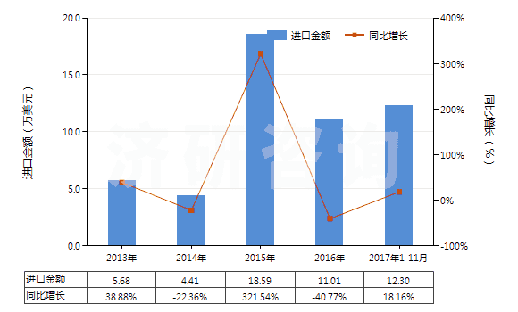 2013-2017年11月中國苯乙酸及其鹽(HS29163400)進口總額及增速統(tǒng)計